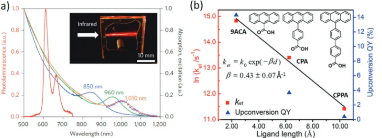 Figure 11.  (a) Upconverted luminescence spectrum from DBP molecules in the red spectral range sensitized by PbS quantum dots absorbing in the  NIR–IR region (having first excitonic absorption peaks at 850, 960, and 1010 nm)
