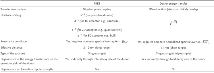 Figure 1b schematically illustrates Dexter energy transfer  from an exemplary donor CdSe quantum dot into an  exem-plary acceptor pentacene molecule