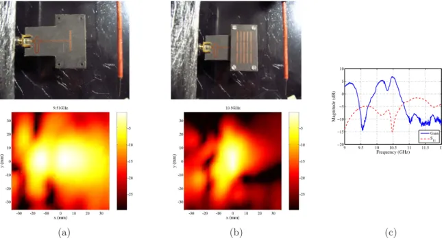 Figure 3: Antenna conﬁgurations and scanned ﬁeld at the resonant frequency of each conﬁguration
