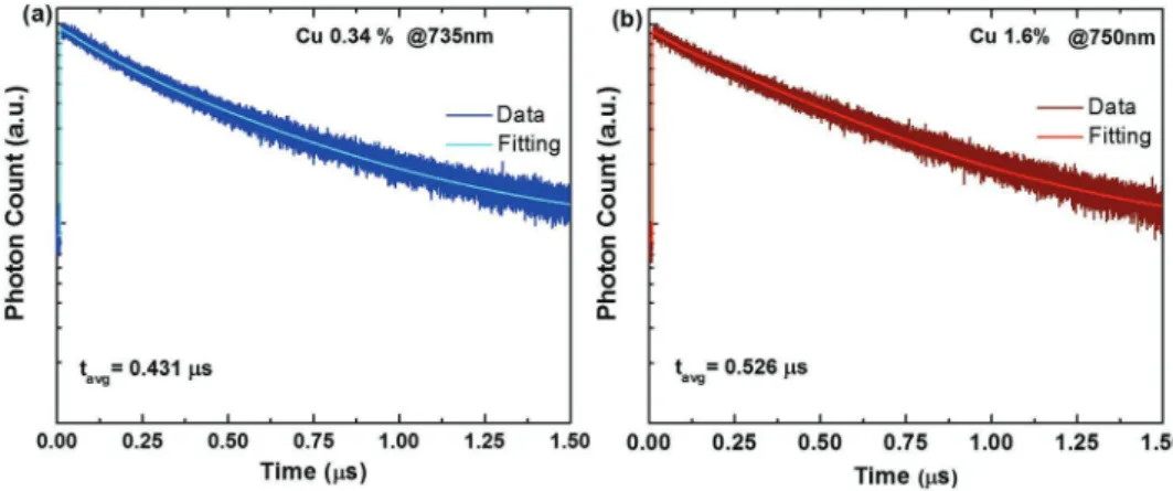 Figure  4a–d shows the absorption and PL emission spectra  for two different Cu-doped CdSe NPLs before and after  postdoping