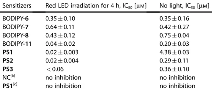 Table 1. IC 50 values of sensitizers with the HCT116 cell line. [a]
