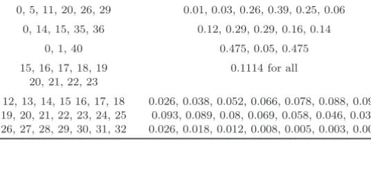Table 1. Demand distributions.