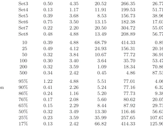 Table 3. Summary of results 1 — Best ( s, ∆) policy, all-or-nothing policy and modiﬁed base stock policy.