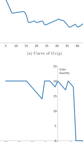 Fig. 1. Expected cost and order quantity functions of a seven-period-to-go problem with h = 1, b = 15, K = 55, v = 1, C = 20, and D = 8 with probability 0.95, and D = 9 with probability 0.05.