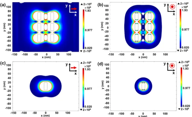 Figure 4. Electric ﬁeld intensity (E 2 ) distribution at the MoS 2 layer for a 1 nm separation layer: (a) for several NPLs when the dipoles are oriented in the x axis and (b) in the z axis and (c) for a single NPL when the dipole is oriented in the x axis 