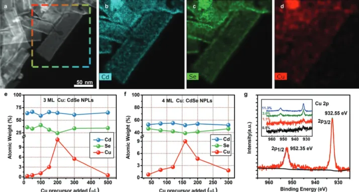 Figure 2a depicts the UV–visible absorption and steady-state  PL spectroscopy results obtained from the samples of undoped  and Cu-doped 3 and 4 ML CdSe NPLs