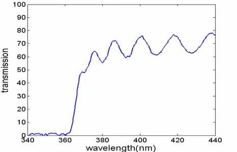 Fig. 3. Optical transmission spectrum of our near-UV dual-operation quantum optoelectronic device