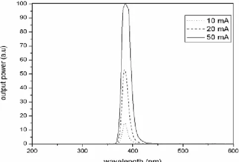 Figure 9.   Electroluminescence spectrum of near-UV dual-operation quantum optoelectronic device for varying current  injection levels