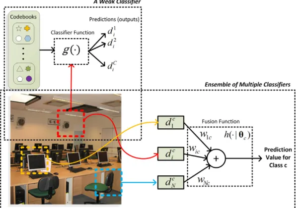 Fig. 1. The Nearest-Neighbor based metric function as an ensemble of multiple classiﬁers based on the local cues of a query image