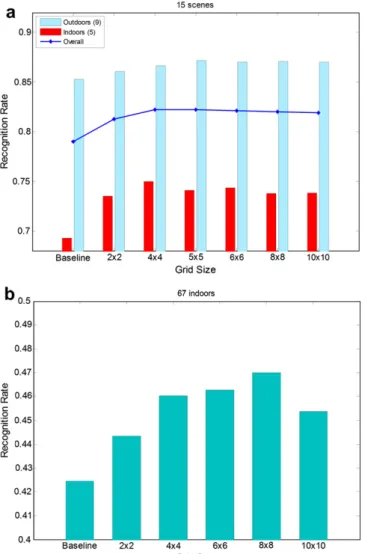 Fig. 5. Recognition rates based on different grid size settings.