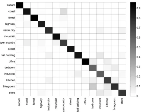 Fig. 7. Confusion matrix for the 15-scenes dataset. The columns and rows denote the true and predicted classes, respectively.