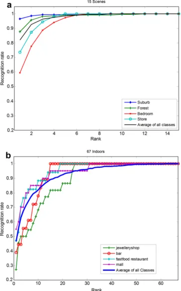 Fig. 5 shows the recognition rates with different weight matrix (W) sizes. Geometrically partitioning the spatial layout into 5  5 and 8  8 grids yields the best results for the 15-scenes and  67-in-door scenes datasets, respectively