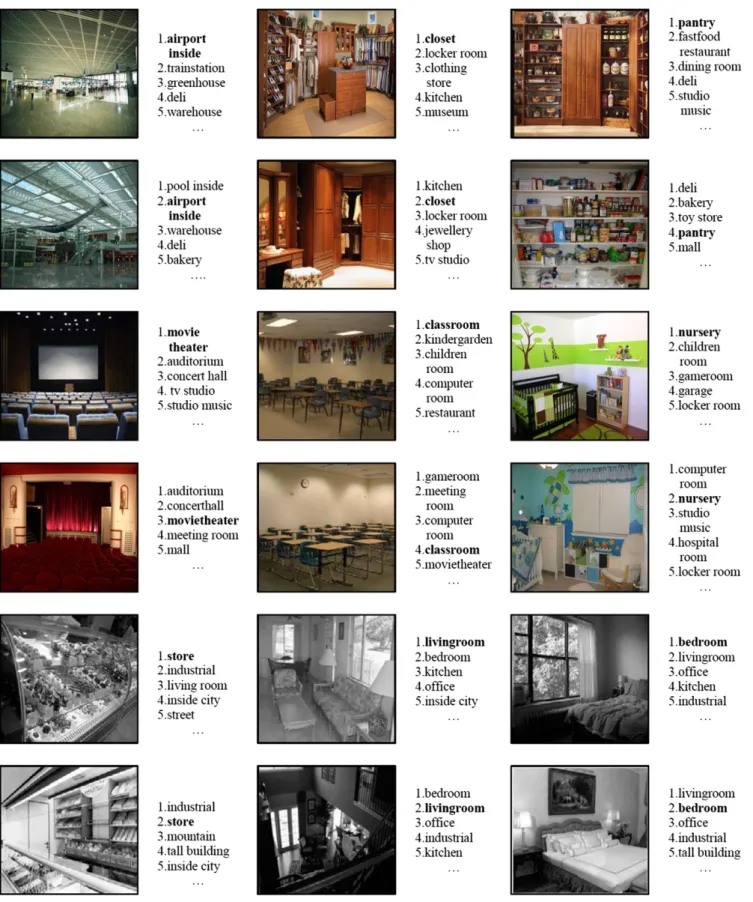 Fig. 9. Classiﬁed images for a subset of indoor scene images. Images from the ﬁrst four rows are taken from the 67-indoor scenes and the last two rows are from the indoor categories of the 15-scenes dataset