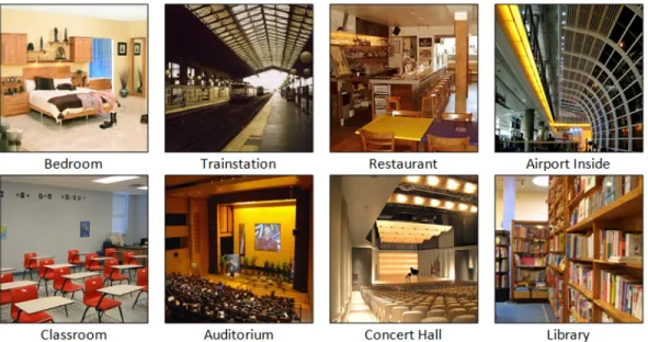 Figure 1.1: Some indoor images with their respective classes. The intra-class variations and inter-class similarities of indoor scenes are the biggest barriers for many recognition algorithms.