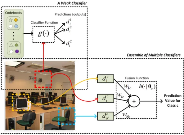 Figure 3.2: The Nearest-Neighbor based metric function as an ensemble of mul- mul-tiple classifiers based on the local cues of a query image