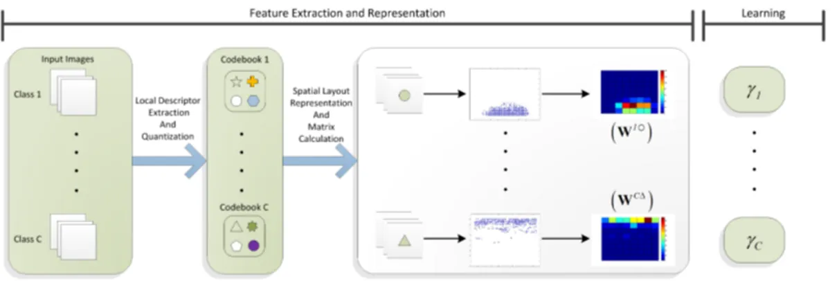 Figure 3.5: The flow chart for the training phase of our method.