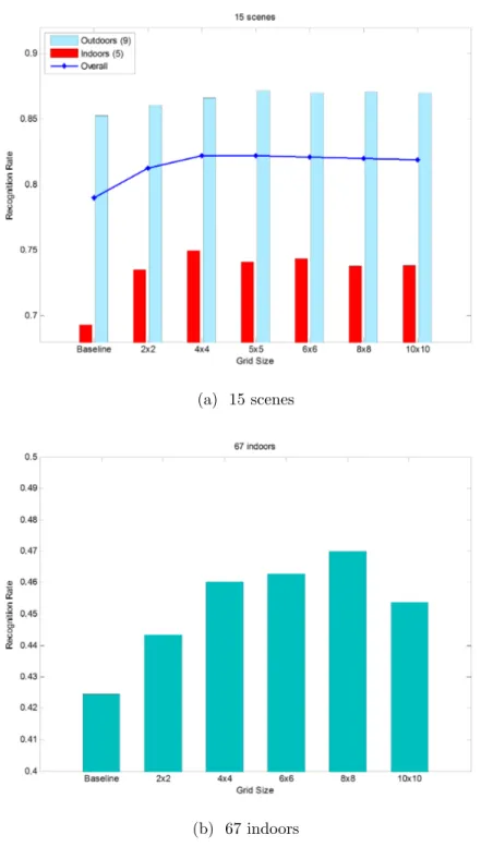 Figure 4.1: Recognition rates based on different grid size settings.