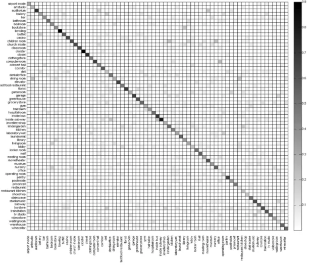 Figure 4.2: Confusion matrix for the 67-indoor scenes dataset. The horizontal and vertical axes correspond to the true and predicted classes, respectively.