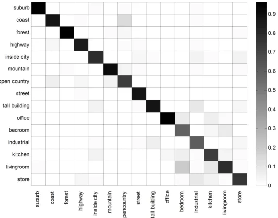 Figure 4.3: Confusion matrix for the 15-scenes dataset. The columns and rows denote the true and predicted classes, respectively.