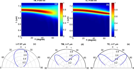 Fig. 4. Spectral-directional emissivity of the hBN-based 1D PC with  t = 300  nm  and  1.08 