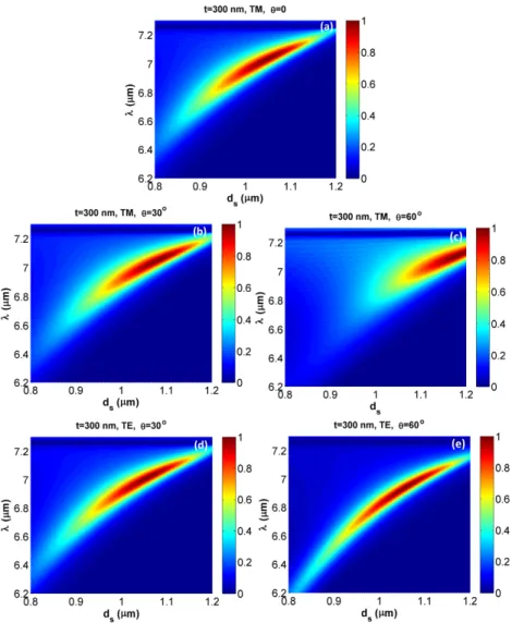 Fig. 5. Thermal emission of the 1D hBN-based PC with  t = 300  nm  for different thicknesses  of the Ge spacer layer ( d s )