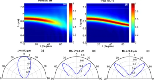 Fig. 6. Panels (a) and (b) respectively show TM and TE spectral-directional emissivity of the  hBN-based 1D PC with  t = 500  nm  and  d s = 1.03  μ m 