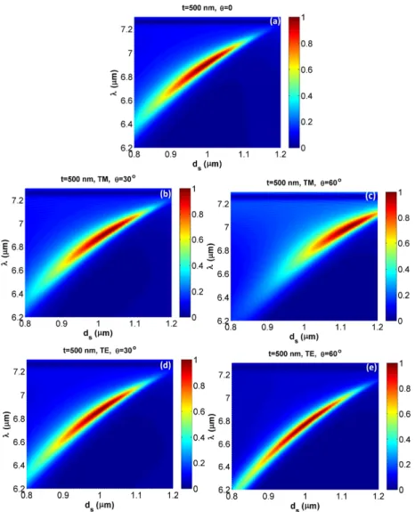 Fig. 7. Thermal emission of the 1D hBN-based PC with  t 500nm =  for the different thicknesses of the Ge spacer layer ( d s )