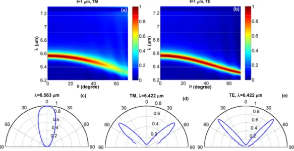 Fig. 9. Spectral-directional emissivity of the hBN-based 1D PC with  t = 1 μ m  and 