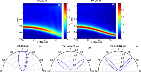 Fig. 9. Spectral-directional emissivity of the hBN-based 1D PC with  t = 1 μ m  and 