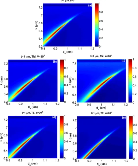 Fig. 10. Thermal emission of the 1D hBN-based PC with  t 1μm =  for different thicknesses  of the Ge spacer layer ( d s )