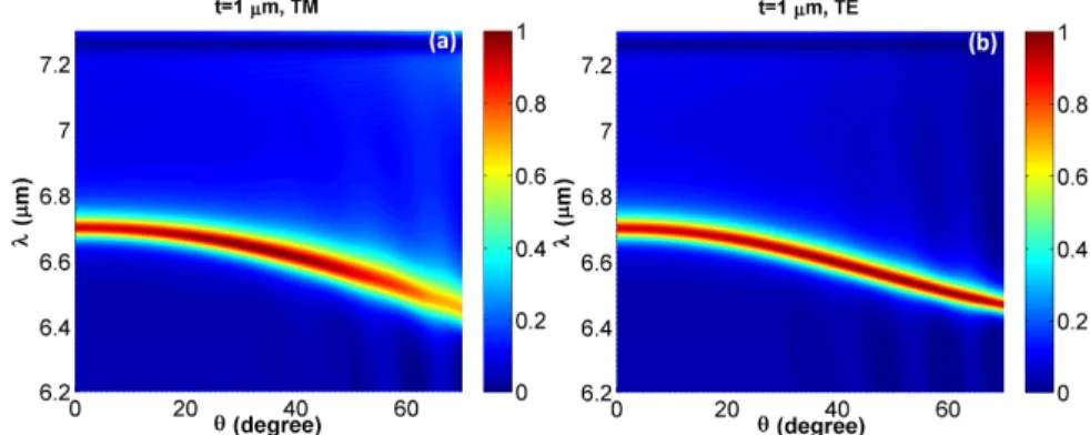 Fig. 11. Panels (a) and (b), respectively, present TM and TE spectral-directional thermal  emission of  t = 1 μ m  hBN-based 1D PC with  d s = 0.95 μ m  as the optimal value of  thickness of the Ge spacer layer