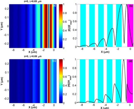 Fig. 12. Panels (a) and (c), respectively, illustrate normalized  | E |  and  | H |  mode profiles of a Tamm phonon supported by  t = 1 μ m  hBN-based 1D PC with  d s = 0.95 μ m  at 