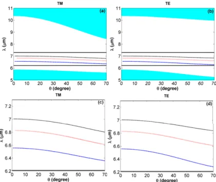 Fig. 3. Panels (a) and (b), respectively, show projected band structure of the 1D PC for TM and  TE polarizations; the white and aqua regions depict photonic bandgaps and allowed the bands  of the 1D PC