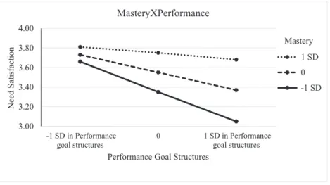 Fig. 2. Moderated e ﬀects of MGSs on the relationship between PGSs and need satisfaction.