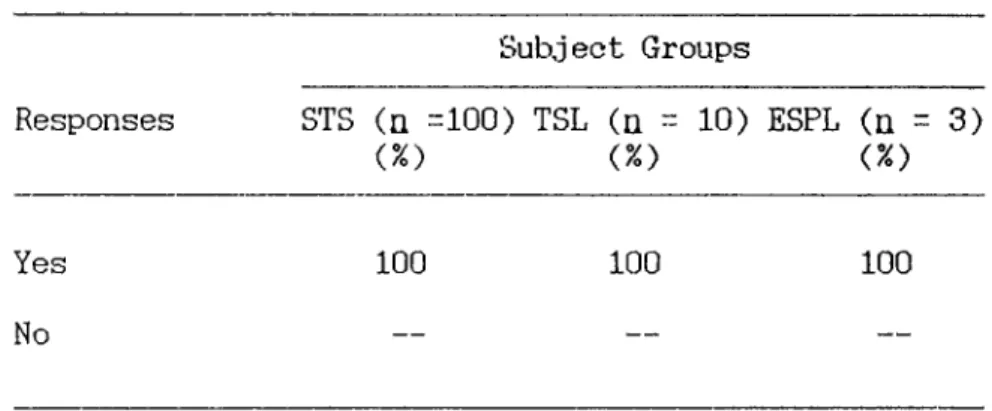 Table  1 Responses Subject Groups STS  (a   =100)  TSL  (Q  -   10)  ESPL  (a   =  3)  (%)  <%)  (%) Yes No 100 100 100