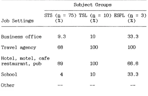 Table  3  shows  the  subjects'  perceptions  of  the  future job  settings  of  the  tourism students