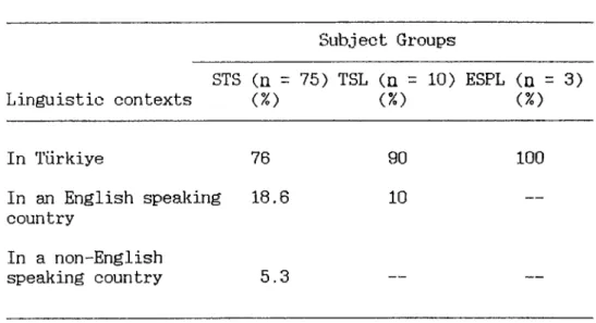 Table 4  shows  the  subjects'  responses  to  the  likely wider  settings  in which students will use English for  their  future  careers
