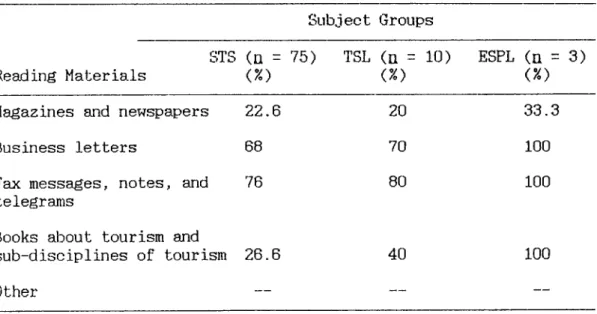 Table  10  shows  the  subjects'  perceptions of  the  reading materials  which  they  think the  students will need  to  read  in  their  future  careers