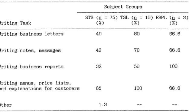 Table  13  shows  the  analyzed data of  the  subjects'  responses  to  the  writing tasks  in which they  think students will be  involved  in  their  future careers
