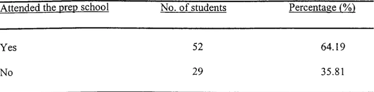 Table  1  shows that most students who participated in this questionnaire  graduated from English-medium schools