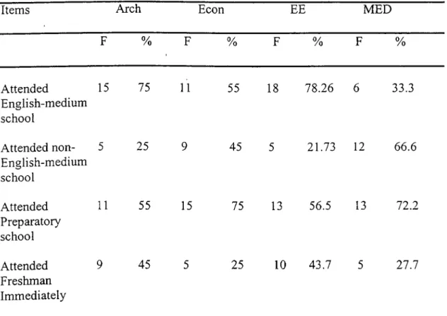 Table 3  is a more detailed illustration of student distribution of high school  and preparatory school backgrounds by department.
