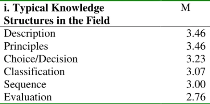 Table 12 displays the results for typical knowledge structures in the field ranked  according to mean scores