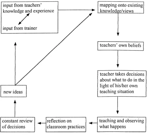 Figure 3  :  Teacher training model 2  ( by Williams ,  paper presented at the  British Council,  1988 )