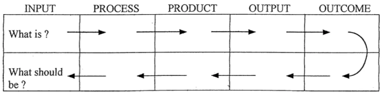 Figure 4 .  Designing needs assessment and evaluations  ( Kaufman,  1983  ,  p .  60 )