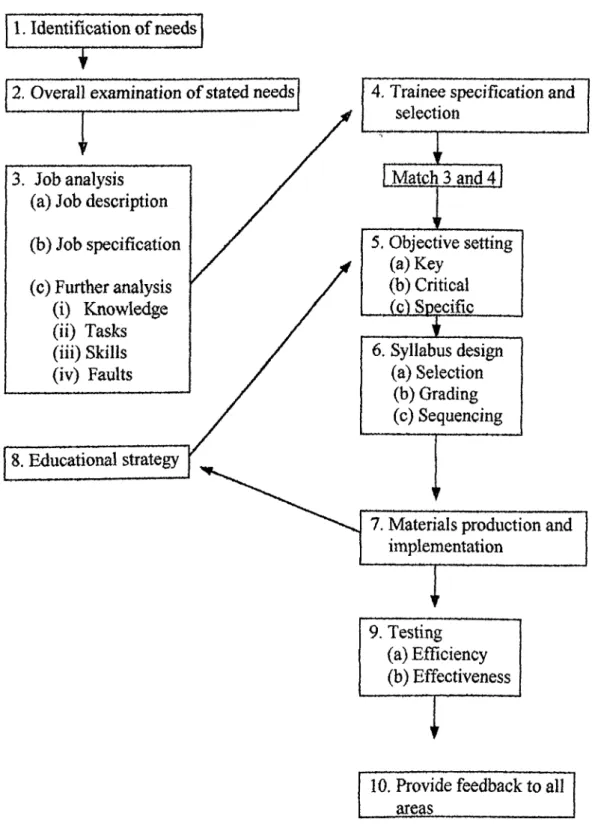 Figure 5 .  Bell’s Training Model
