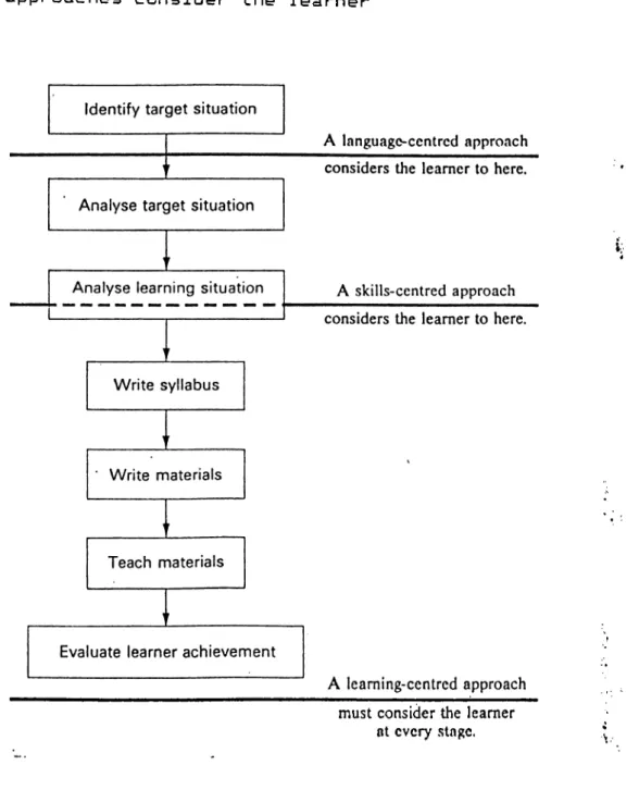 Figure  2.1:  A  Comparison  of  A p p roaches  to  Course  Design  (From  Hutchinson  and  Waters,  1989)