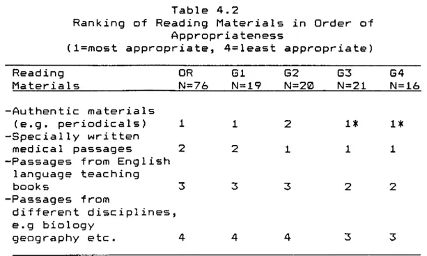 Table  4.3  shows  the  ranking  of  eight  different  reading  subskills  in  order  of  importance