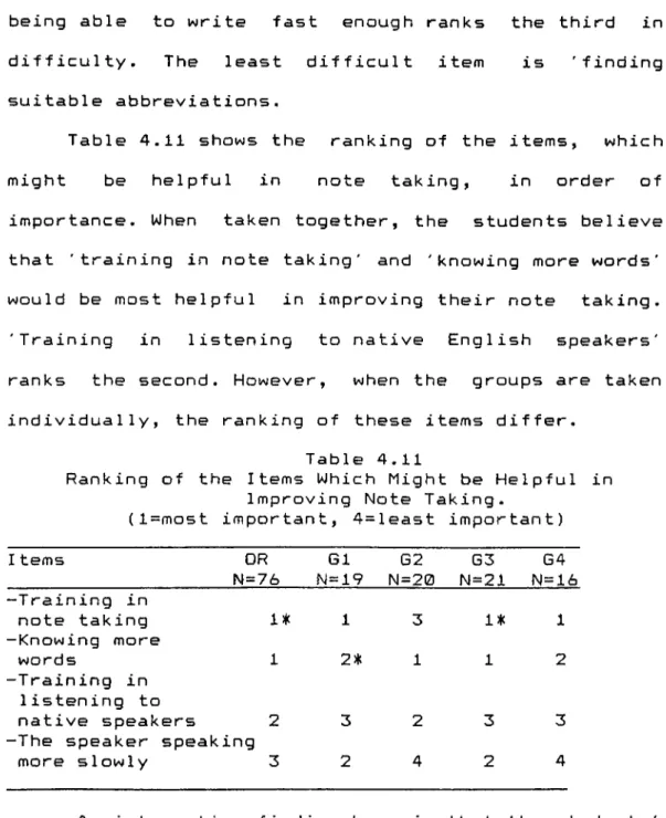Table  4.11  shows  the  ranking  of  the  items,  which  might  be  helpful  in  note  taking,  in  order  of  importance-  When  taken  together,  the  students  believe  that  'training  in  note  taking'  and  'knowing  more  words'  would  be  most  h