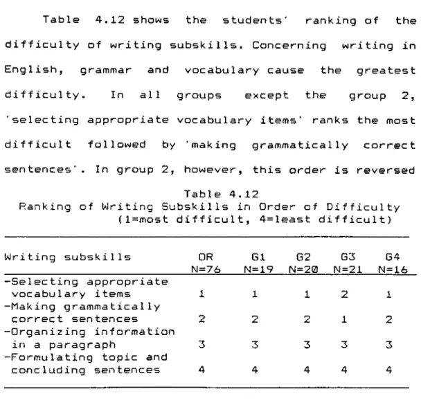 Table  4.12  shows  the  students'  ranking  of  the  difficulty  of  writing  subskills