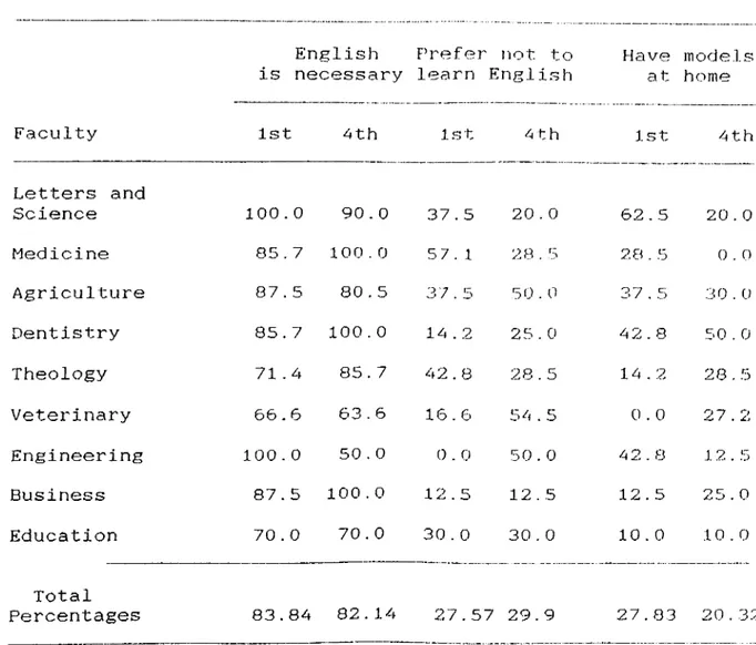 Table  1:  Percentage  of  students  who  tliought  English  is necessary  compared  with  those  who  prefer  not  to  learn  a  foreign  language  and  who  had  family  members  who  knew  English.
